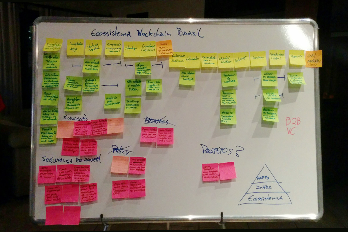 Blocko Innovation Lab board of business hypothesis.