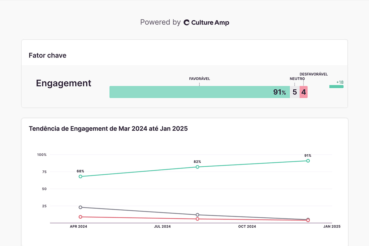 A screenshot of the CultureAmp dashboard system showcasing a 91% engagement score for Victor's team.
